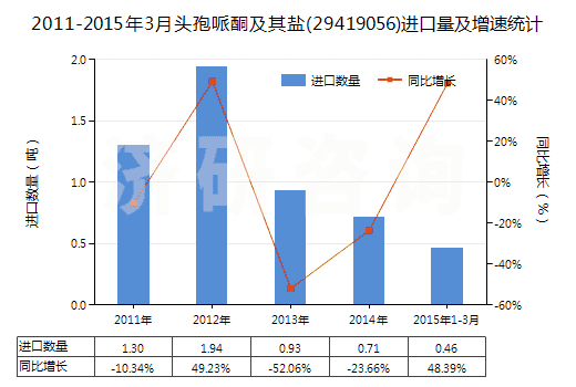 2011-2015年3月頭孢哌酮及其鹽(29419056)進(jìn)口量及增速統(tǒng)計(jì)